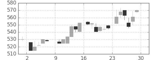 ブリヂストンの日足チャート(1985年6月)