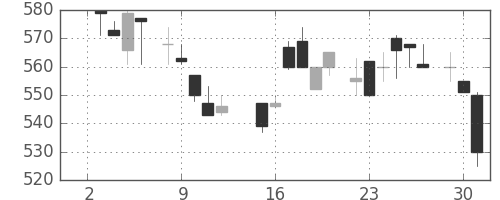 ブリヂストンの日足チャート(1985年7月)