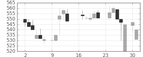 ブリヂストンの日足チャート(1985年9月)