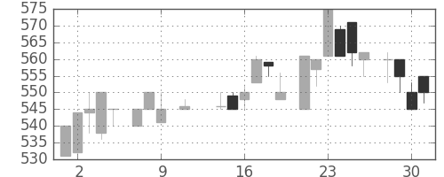 ブリヂストンの日足チャート(1985年10月)