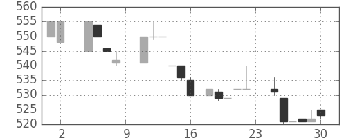 ブリヂストンの日足チャート(1985年11月)