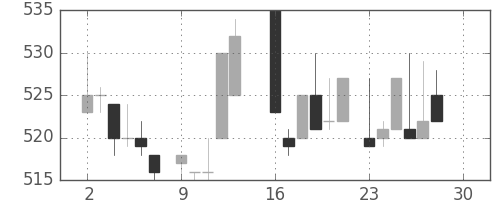 ブリヂストンの日足チャート(1985年12月)
