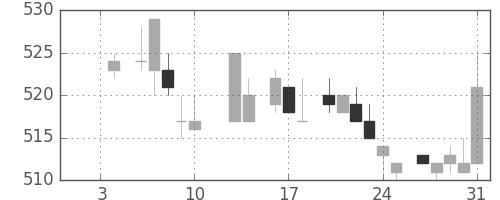 ブリヂストンの日足チャート(1986年1月)