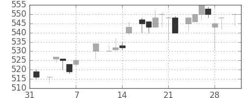 ブリヂストンの日足チャート(1986年2月)