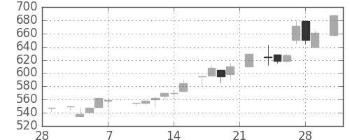 ブリヂストンの日足チャート(1986年3月)