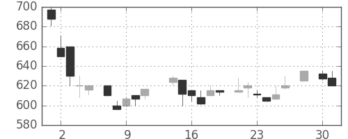 ブリヂストンの日足チャート(1986年4月)