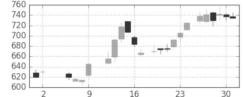 ブリヂストンの日足チャート(1986年5月)