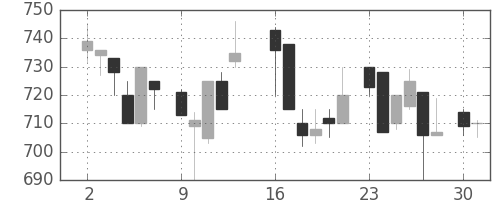 ブリヂストンの日足チャート(1986年6月)