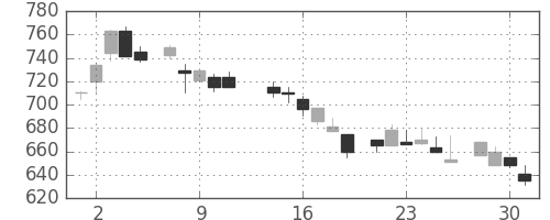 ブリヂストンの日足チャート(1986年7月)