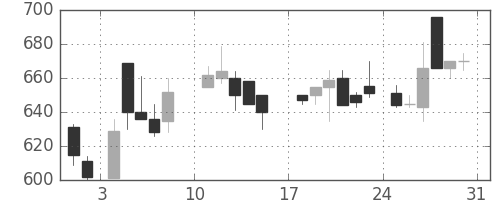 ブリヂストンの日足チャート(1986年8月)