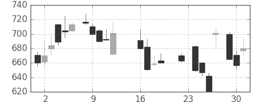 ブリヂストンの日足チャート(1986年9月)