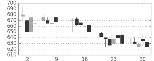 ブリヂストンの日足チャート(1986年10月)