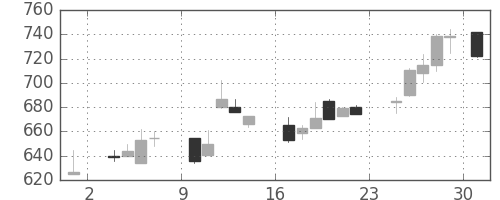ブリヂストンの日足チャート(1986年11月)