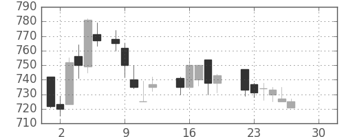 ブリヂストンの日足チャート(1986年12月)