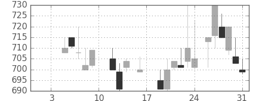 ブリヂストンの日足チャート(1987年1月)