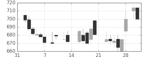 ブリヂストンの日足チャート(1987年2月)