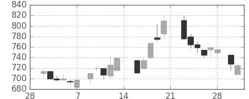 ブリヂストンの日足チャート(1987年3月)