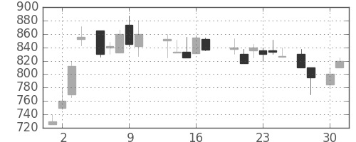 ブリヂストンの日足チャート(1987年4月)