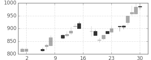 ブリヂストンの日足チャート(1987年5月)