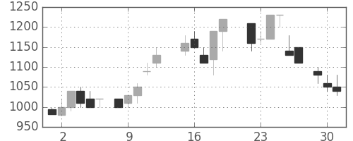 ブリヂストンの日足チャート(1987年6月)
