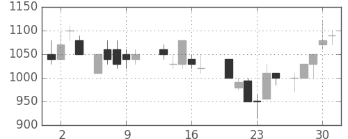 ブリヂストンの日足チャート(1987年7月)