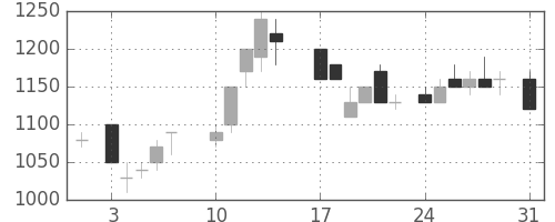 ブリヂストンの日足チャート(1987年8月)