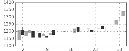 ブリヂストンの日足チャート(1987年9月)