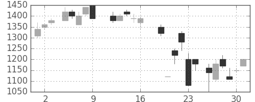 ブリヂストンの日足チャート(1987年10月)