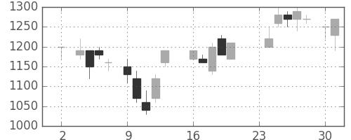 ブリヂストンの日足チャート(1987年11月)