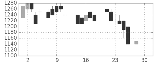 ブリヂストンの日足チャート(1987年12月)