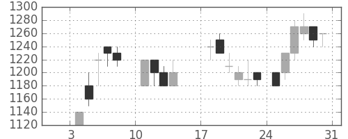 ブリヂストンの日足チャート(1988年1月)