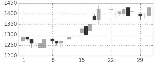 ブリヂストンの日足チャート(1988年2月)