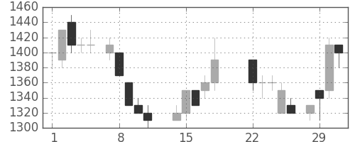 ブリヂストンの日足チャート(1988年3月)