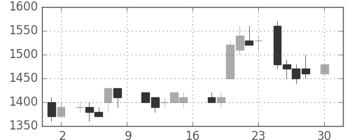ブリヂストンの日足チャート(1988年4月)