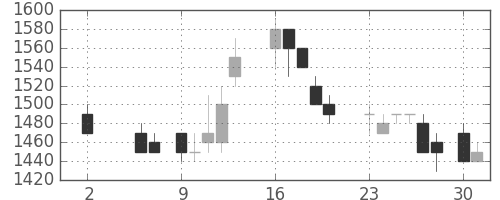 ブリヂストンの日足チャート(1988年5月)