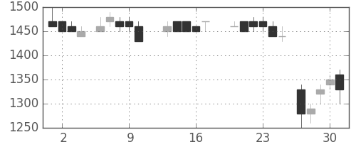 ブリヂストンの日足チャート(1988年6月)