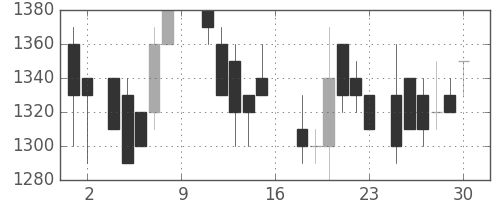 ブリヂストンの日足チャート(1988年7月)
