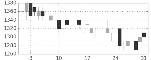 ブリヂストンの日足チャート(1988年8月)