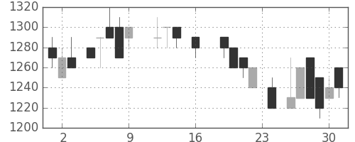ブリヂストンの日足チャート(1988年9月)