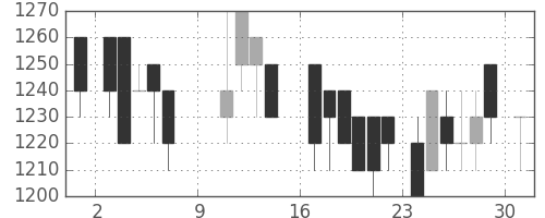 ブリヂストンの日足チャート(1988年10月)