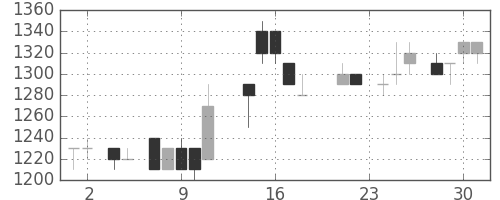 ブリヂストンの日足チャート(1988年11月)