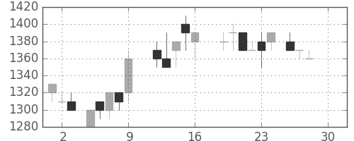 ブリヂストンの日足チャート(1988年12月)