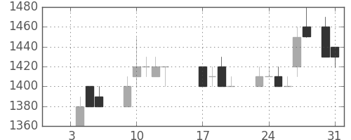 ブリヂストンの日足チャート(1989年1月)