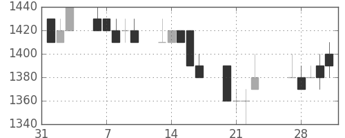 ブリヂストンの日足チャート(1989年2月)