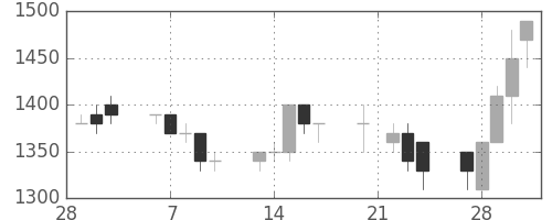 ブリヂストンの日足チャート(1989年3月)