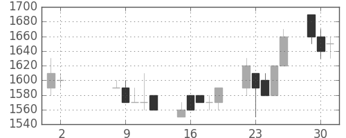 ブリヂストンの日足チャート(1989年5月)