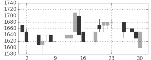 ブリヂストンの日足チャート(1989年6月)