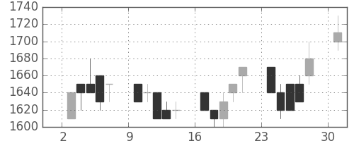 ブリヂストンの日足チャート(1989年7月)