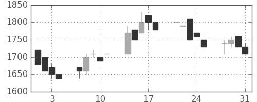 ブリヂストンの日足チャート(1989年8月)
