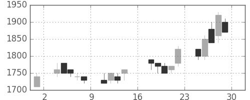 ブリヂストンの日足チャート(1989年9月)
